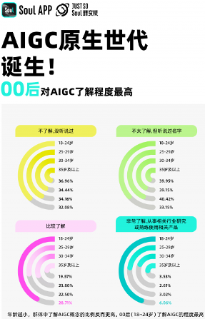超九成年轻人已用上AIGC，竟然有三分之一想和AI做朋友(图3)