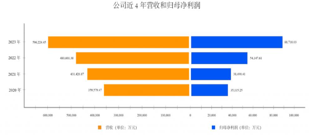 游戏行业回暖背后，6成公司营收下滑，老板薪酬却暴涨7.1%(图3)