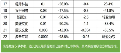 90家游戏公司财报出炉，6成营收下滑背后竟藏着这些秘密(图13)