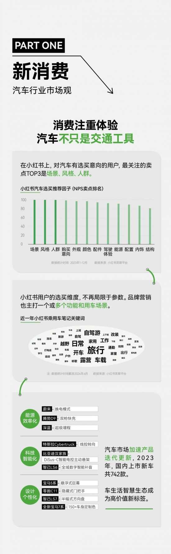 小红书汽车搜索量暴涨200%，车企营销的秘密武器竟然是它(图3)
