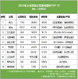 游戏行业回暖背后，6成公司营收下滑，老板薪酬却暴涨7.1%(图2)