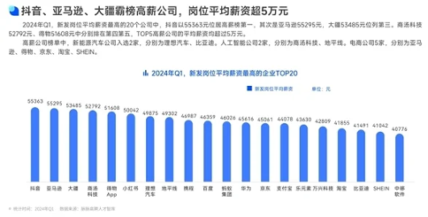 这些公司月薪超5万,涨幅最高的竟然是它(图1) 这些公司月薪超5万,涨幅最高的竟然是它(图1)