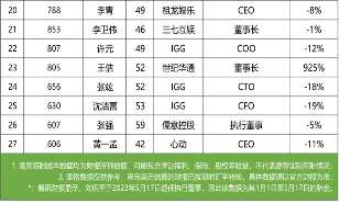 90家游戏公司财报出炉，6成营收下滑背后竟藏着这些秘密(图6)