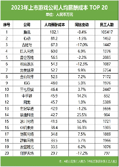 游戏行业回暖背后，6成公司营收下滑，老板薪酬却暴涨7.1%(图11)