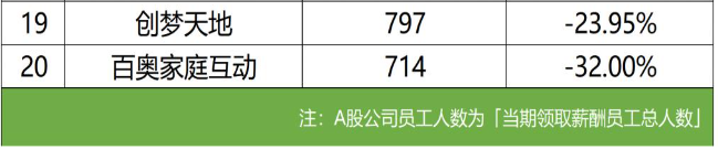 90家游戏公司财报出炉，6成营收下滑背后竟藏着这些秘密(图10)