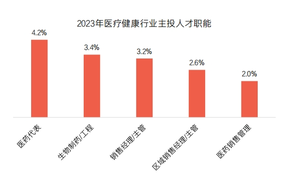医药代表找工作最积极，薪酬却垫底，高薪岗位竟是它(图3)