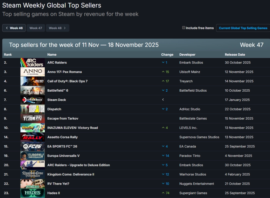 Steam周销榜大洗牌，连续三周霸榜的竟然不是3A大作(图1)