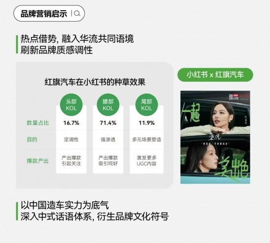 小红书汽车搜索量暴涨200%，车企营销的秘密武器竟然是它(图38)