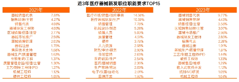 医药代表找工作最积极，薪酬却垫底，高薪岗位竟是它(图12)