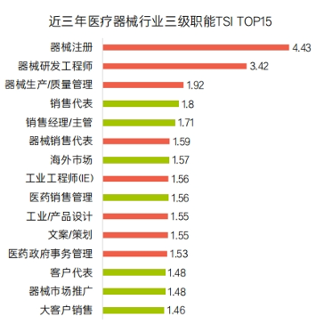 医药代表找工作最积极，薪酬却垫底，高薪岗位竟是它(图14)