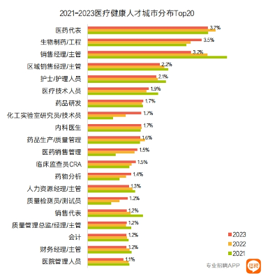 医药代表找工作最积极，薪酬却垫底，高薪岗位竟是它(图2)