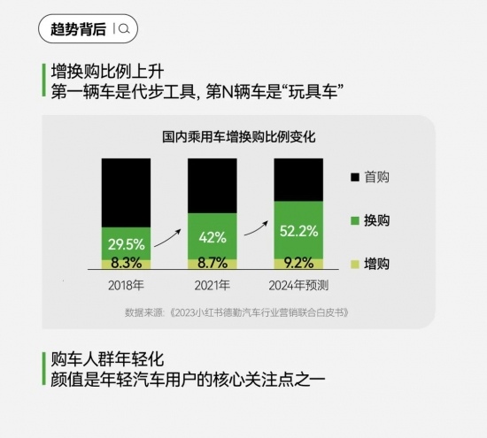 小红书汽车搜索量暴涨200%，车企营销的秘密武器竟然是它(图17)