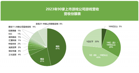 90家游戏公司财报出炉，6成营收下滑背后竟藏着这些秘密(图1)