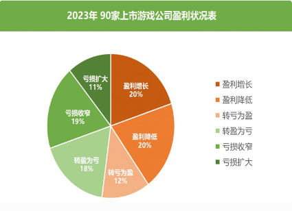 90家游戏公司财报出炉，6成营收下滑背后竟藏着这些秘密(图7)