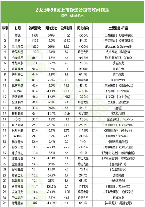 90家游戏公司财报出炉，6成营收下滑背后竟藏着这些秘密(图16)
