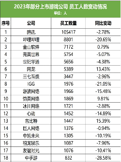 游戏行业回暖背后，6成公司营收下滑，老板薪酬却暴涨7.1%(图9)