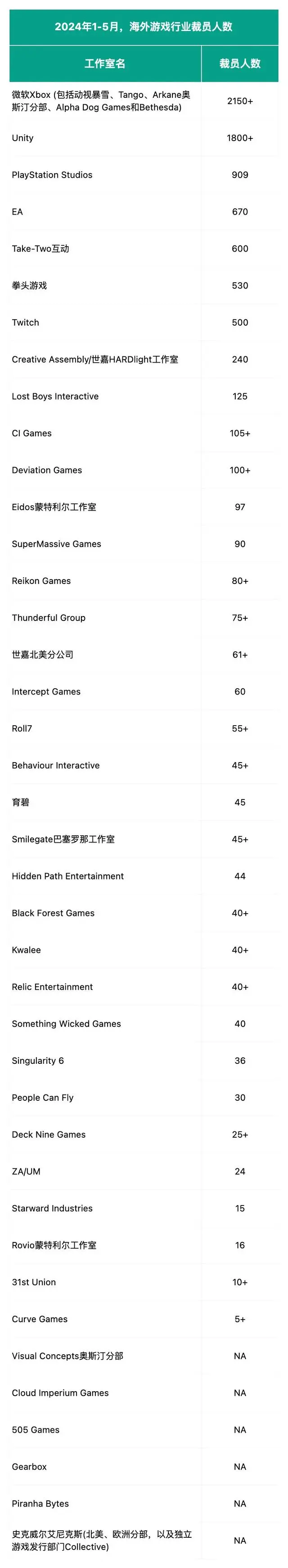 游戏行业裁员近9000人，微软索尼等巨头背后的真相竟然是这样 - 新媒体情报驿站