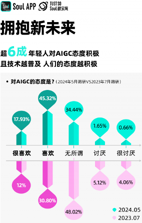 超九成年轻人已用上AIGC，竟然有三分之一想和AI做朋友(图4)