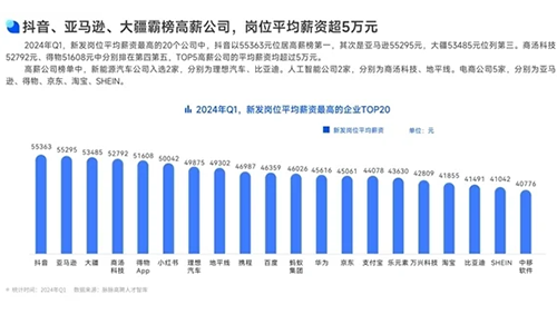 这些公司月薪超5万，涨幅最高的竟然是它 - 新媒体情报驿站