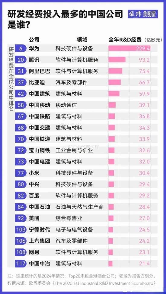 华为研发投入超2000亿，竟然只排全球第六(图1)