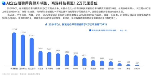 这些公司月薪超5万，涨幅最高的竟然是它(图2)