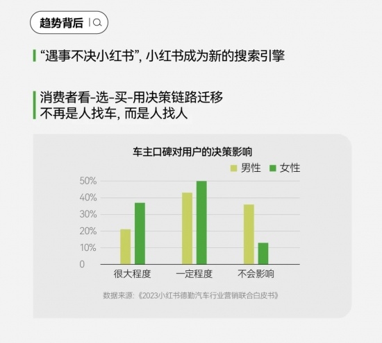 小红书汽车搜索量暴涨200%，车企营销的秘密武器竟然是它(图29)