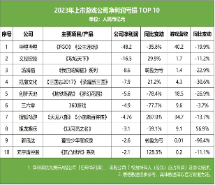游戏行业回暖背后，6成公司营收下滑，老板薪酬却暴涨7.1%(图8)