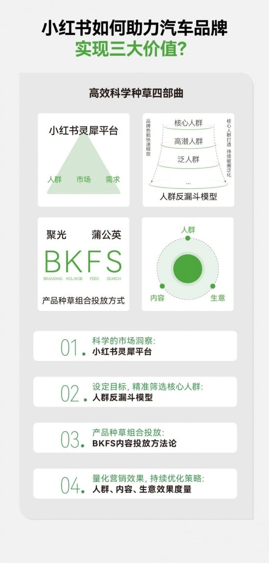 小红书汽车搜索量暴涨200%，车企营销的秘密武器竟然是它(图44)