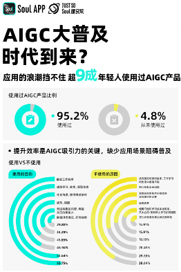 超九成年轻人已用上AIGC，竟然有三分之一想和AI做朋友(图2)