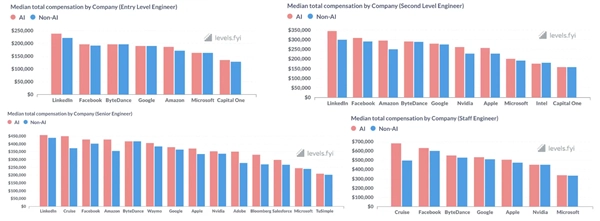 AI工程师年薪竟超170万，原来他们比普通程序员多赚这么多 - 新媒体情报驿站