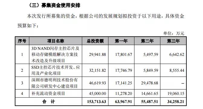 投建3D NAND闪存主控芯片等项目，德明利创业板IPO获受理(图2)