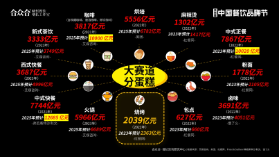 合众合姚哲：烧烤是很好的创业项目，不要卷低价(图2)