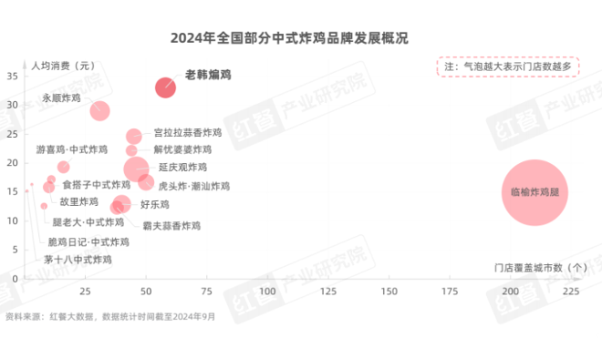 8个月新增9000多家！中式炸鸡，小吃赛