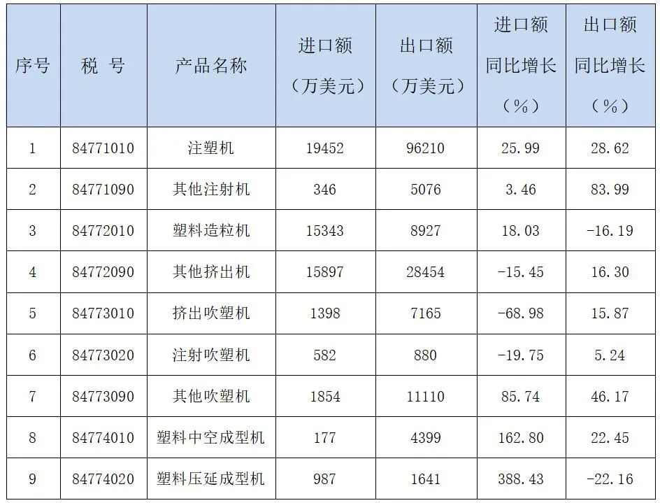 2025年1～5月中国大陆塑料橡胶机械行业进出口情况简报(图2)