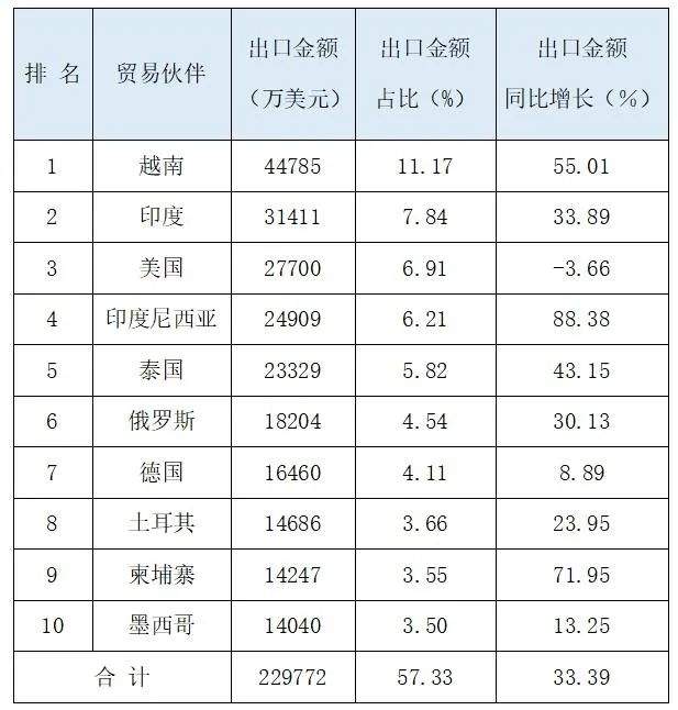2025年1～5月中国大陆塑料橡胶机械行业进出口情况简报(图5)