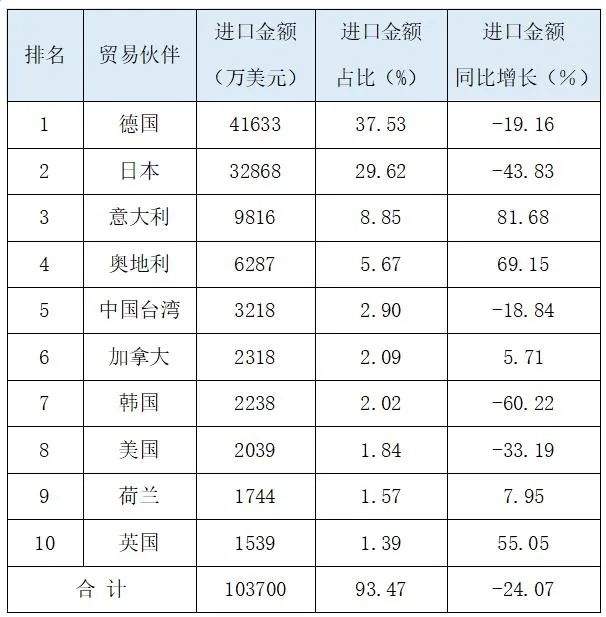 2025年1～5月中国大陆塑料橡胶机械行业进出口情况简报(图4)