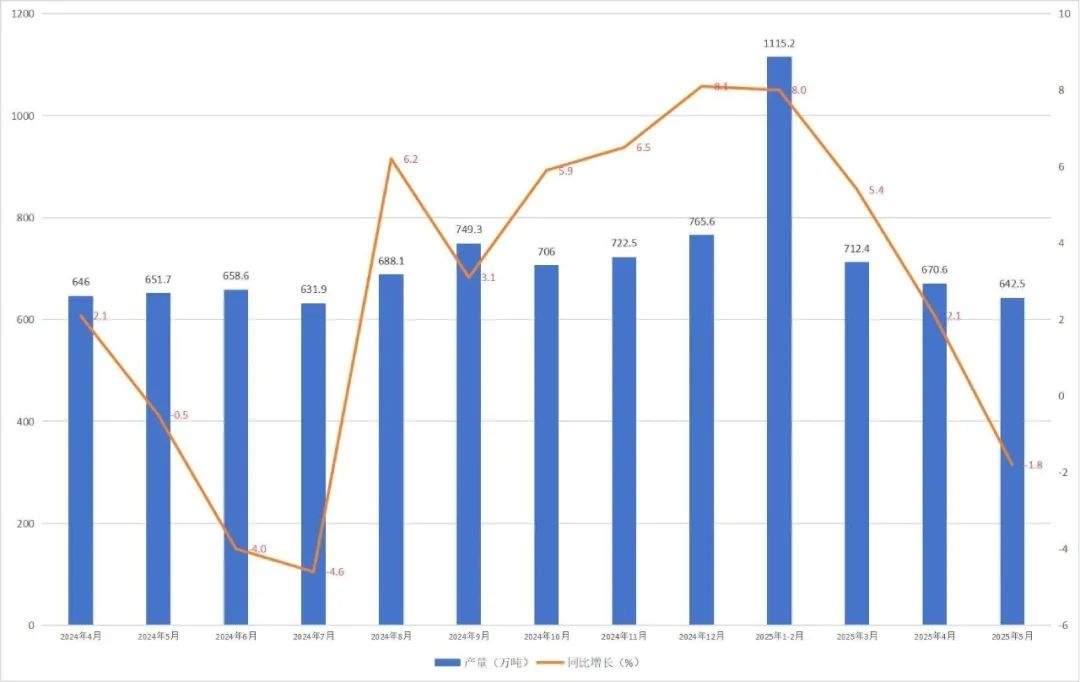 行业数据快报 | 1-5月塑料制品产量3165万吨，同比增长5.4%(图1)