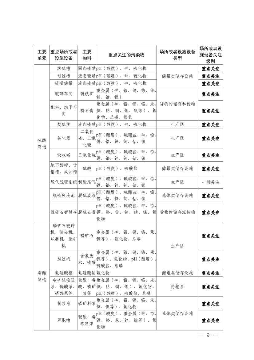 四川发布五大行业土壤污染隐患排查技术要点，规范企业自查(图7)