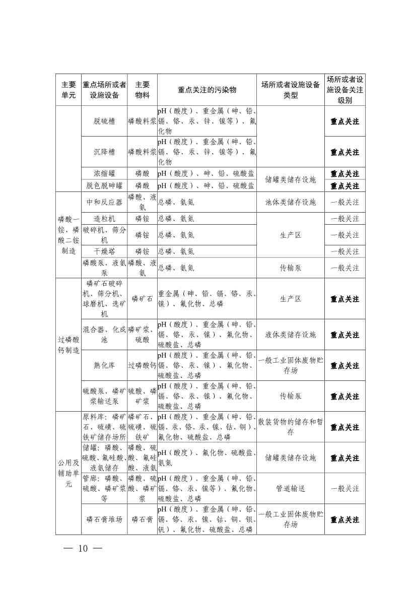 四川发布五大行业土壤污染隐患排查技术要点，规范企业自查(图8)