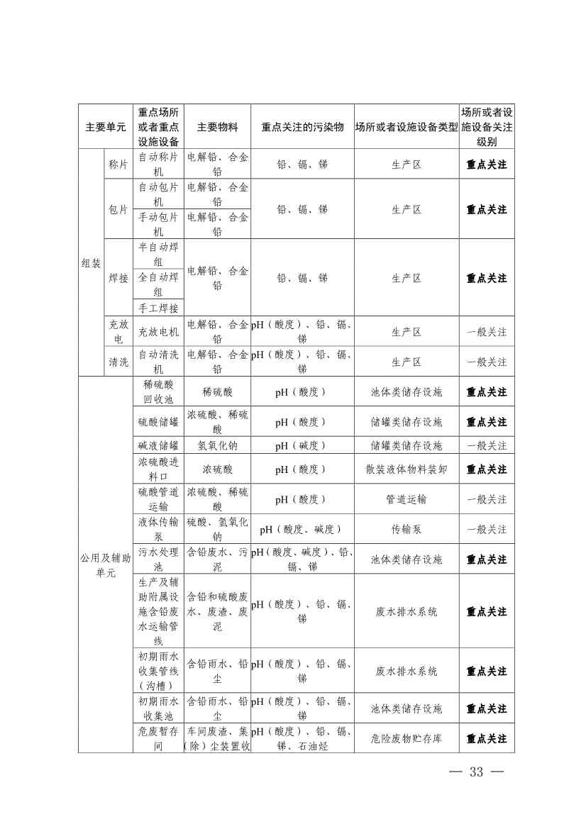 四川发布五大行业土壤污染隐患排查技术要点，规范企业自查(图31)