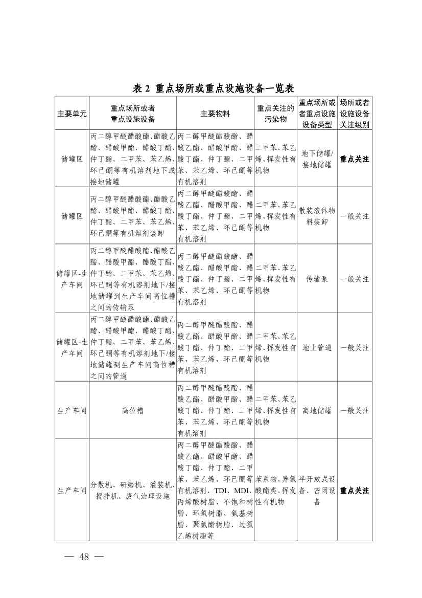 四川发布五大行业土壤污染隐患排查技术要点，规范企业自查(图46)