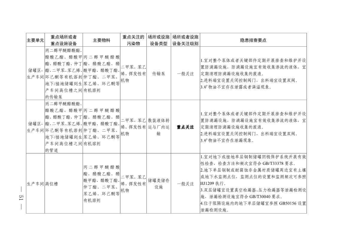 四川发布五大行业土壤污染隐患排查技术要点，规范企业自查(图49)