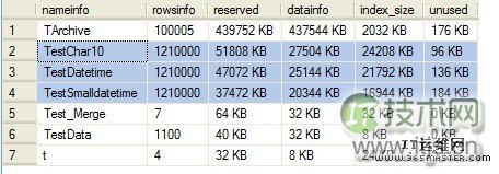 SQL Server datetime数据类型设计与优化误区(图2) SQL Server datetime数据类型设计与优化误区(图2)