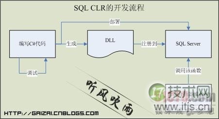 解析SQL Server扩展函数的基本概念(图2)