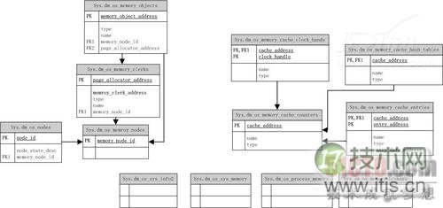 SQL Server 2008内存性能监控(1)(图3)