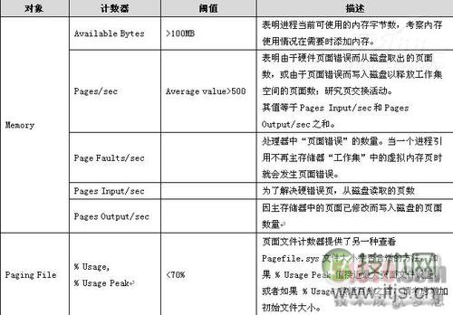 SQL Server 2008内存性能监控(1)(图5)