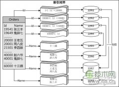 SQL Server 2005 分区模板与实例(1) - 辰飞雨新媒体情报驿站