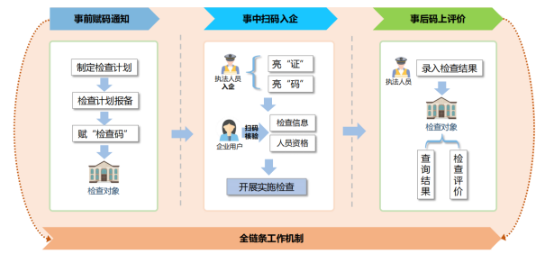 软盟扫码入企系统引领政务革新,跨部门数据协同助力检查效率飙升(图2) 软盟扫码入企系统引领政务革新,跨部门数据协同助力检查效率飙升(图2)