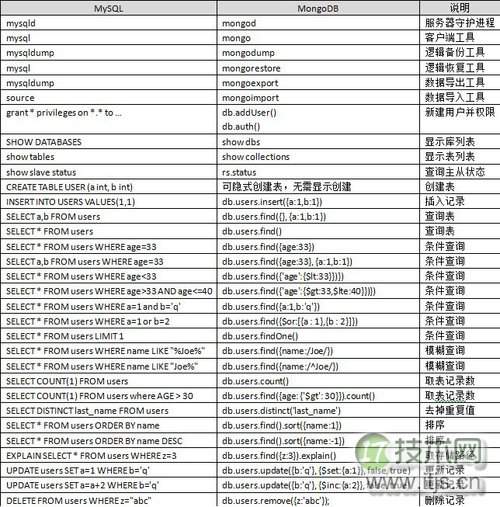 教你如何利用MySQL学习MongoDB之SQL语法(图1)