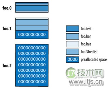 教你如何利用MySQL学习MongoDB之数据存储结构(图1)